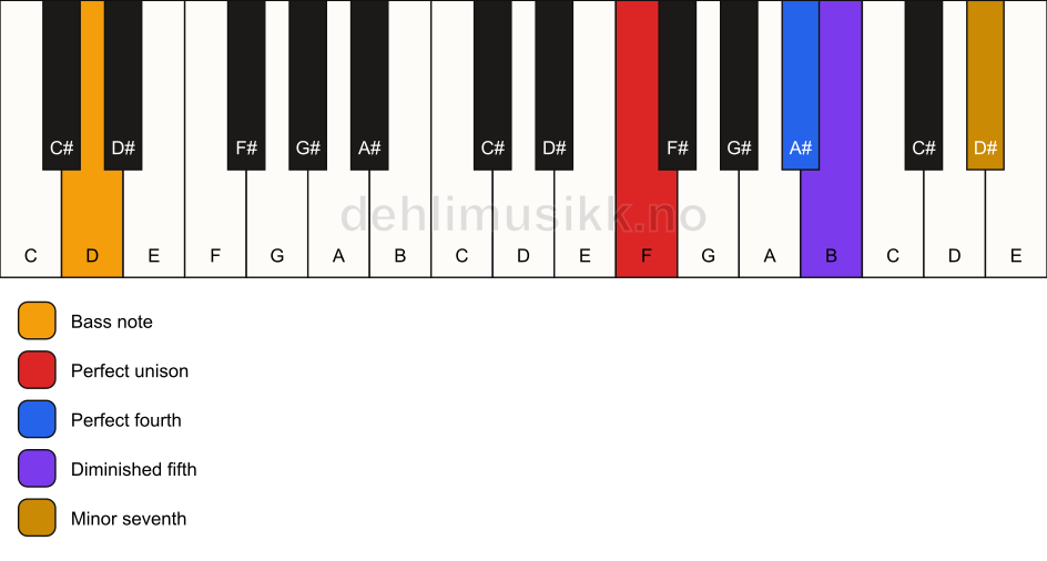 Piano keyboard showing the notes for a F 11(b5)(sus4)/D chord