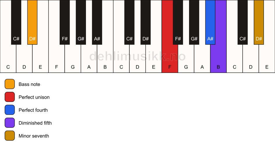Piano keyboard showing the notes for a F 11(b5)(sus4)/D# chord