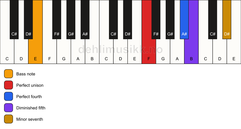 Piano keyboard showing the notes for a F 11(b5)(sus4)/E chord