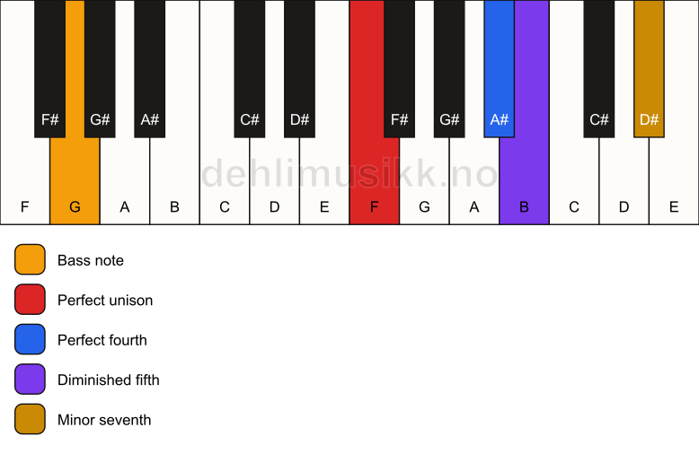 Piano keyboard showing the notes for a F 11(b5)(sus4)/G chord