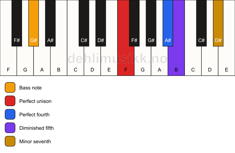 Piano keyboard showing the notes for a F 11(b5)(sus4)/G# chord