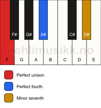 Piano keyboard showing the notes for a F 11(sus4) chord