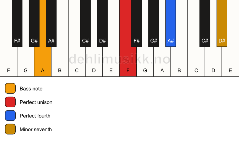 Piano keyboard showing the notes for a F 11(sus4)/A chord