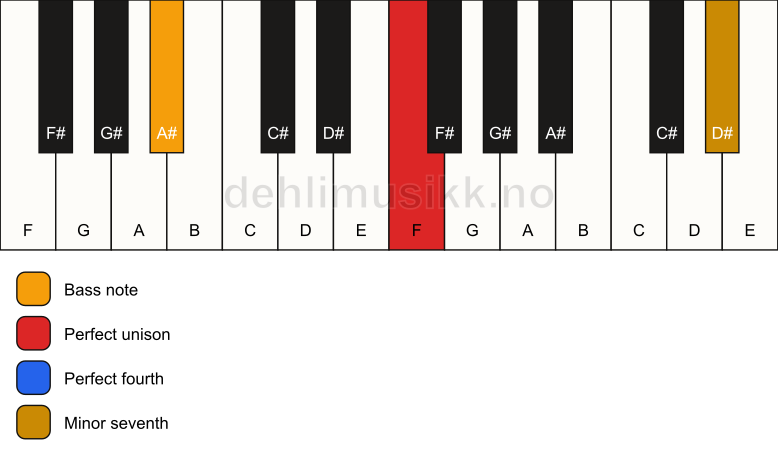Piano keyboard showing the notes for a F 11(sus4)/A# chord