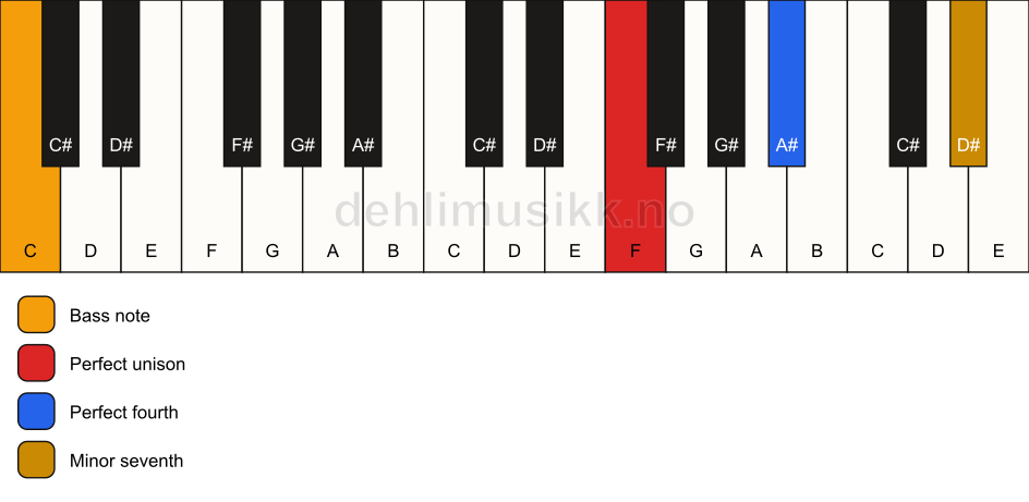 Piano keyboard showing the notes for a F 11(sus4)/C chord