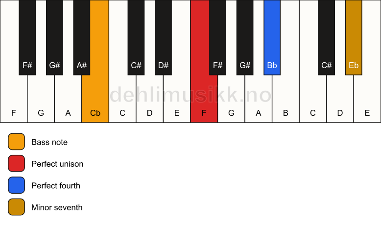Piano keyboard showing the notes for a F 11(sus4)/Cb chord