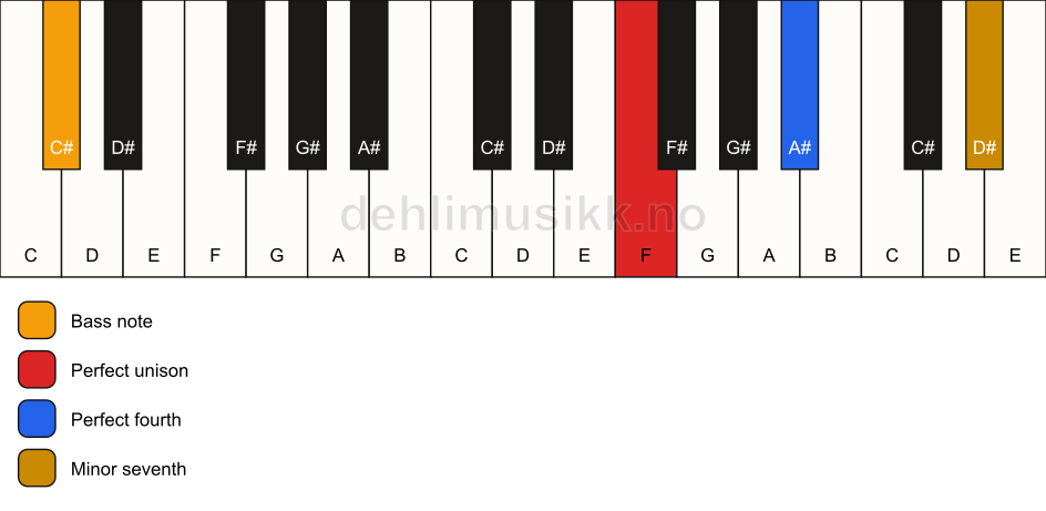 Piano keyboard showing the notes for a F 11(sus4)/C# chord