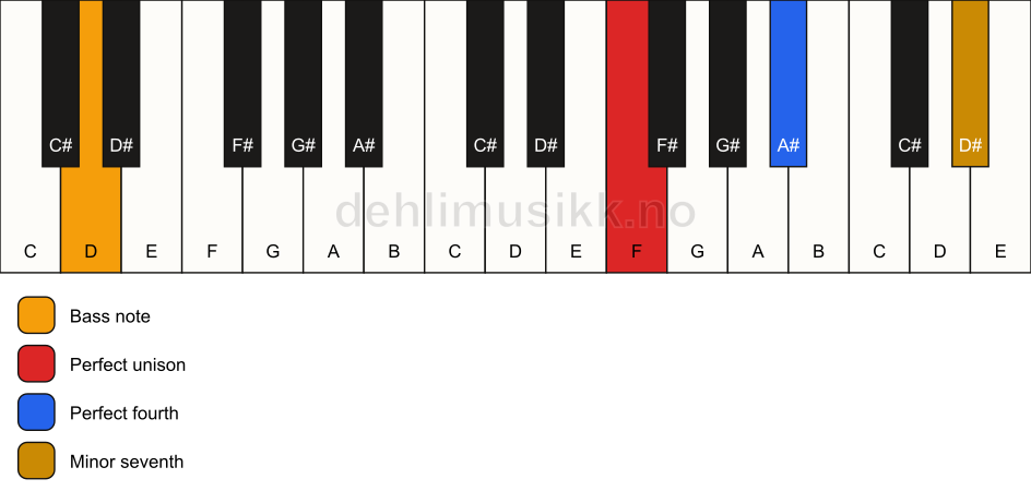Piano keyboard showing the notes for a F 11(sus4)/D chord