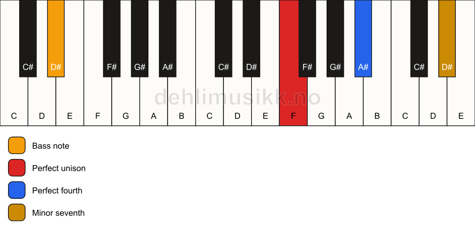 Piano keyboard showing the notes for a F 11(sus4)/D# chord
