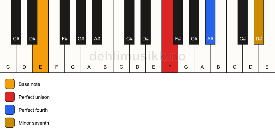 Piano keyboard showing the notes for a F 11(sus4)/E chord