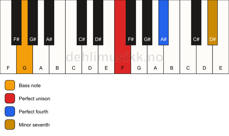 Piano keyboard showing the notes for a F 11(sus4)/G chord