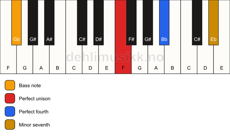 Piano keyboard showing the notes for a F 11(sus4)/Gb chord