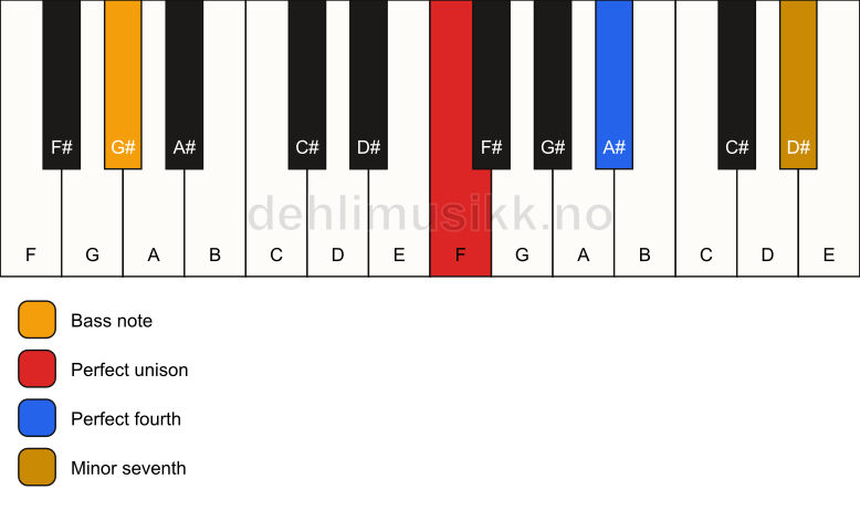 Piano keyboard showing the notes for a F 11(sus4)/G# chord
