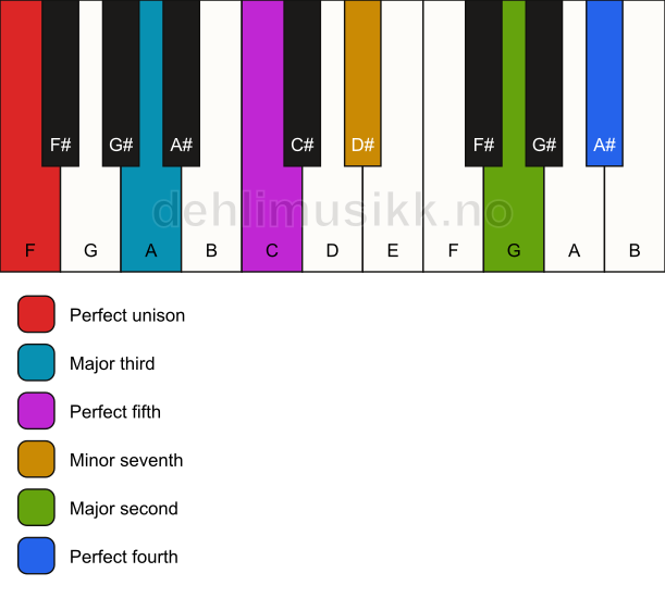 Piano keyboard showing the notes for a F 11 chord