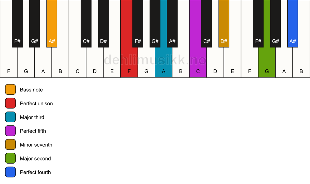Piano keyboard showing the notes for a F 11/A# chord