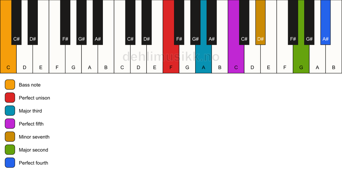 Piano keyboard showing the notes for a F 11/C chord