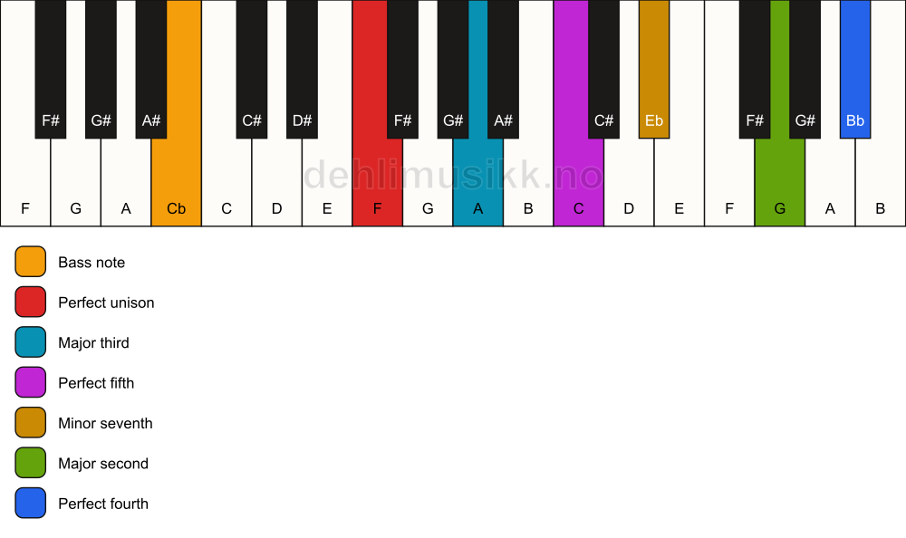 Piano keyboard showing the notes for a F 11/Cb chord