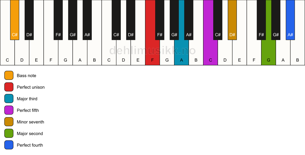 Piano keyboard showing the notes for a F 11/C# chord