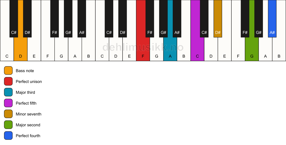 Piano keyboard showing the notes for a F 11/D chord