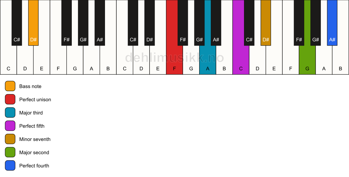 Piano keyboard showing the notes for a F 11/D# chord