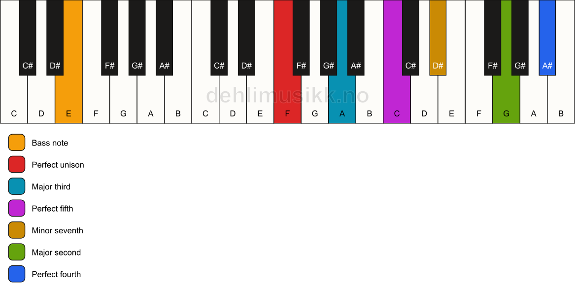 Piano keyboard showing the notes for a F 11/E chord