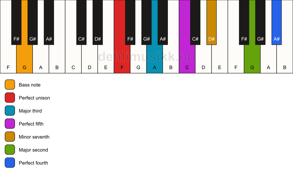 Piano keyboard showing the notes for a F 11/G chord