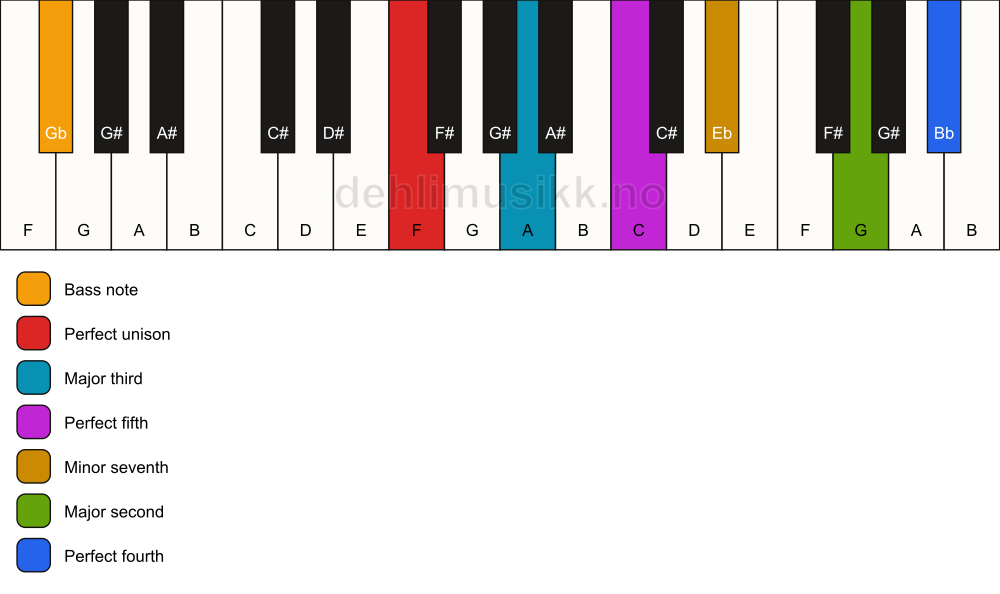 Piano keyboard showing the notes for a F 11/Gb chord