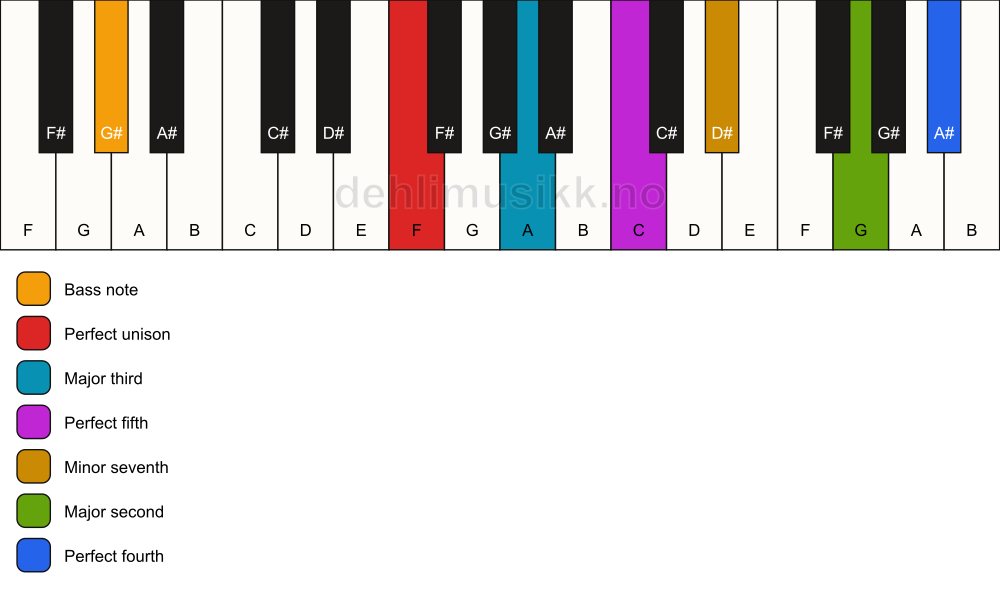 Piano keyboard showing the notes for a F 11/G# chord