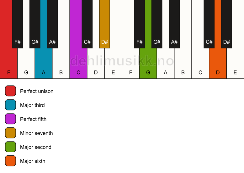 Piano keyboard showing the notes for a F 13 chord