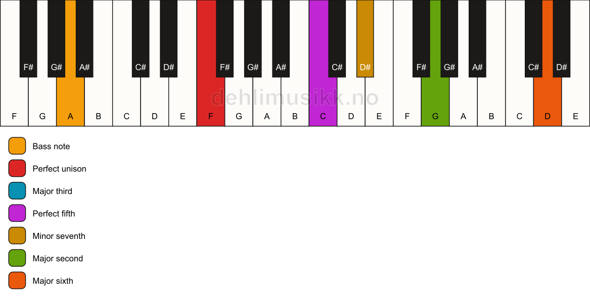 Piano keyboard showing the notes for a F 13/A chord