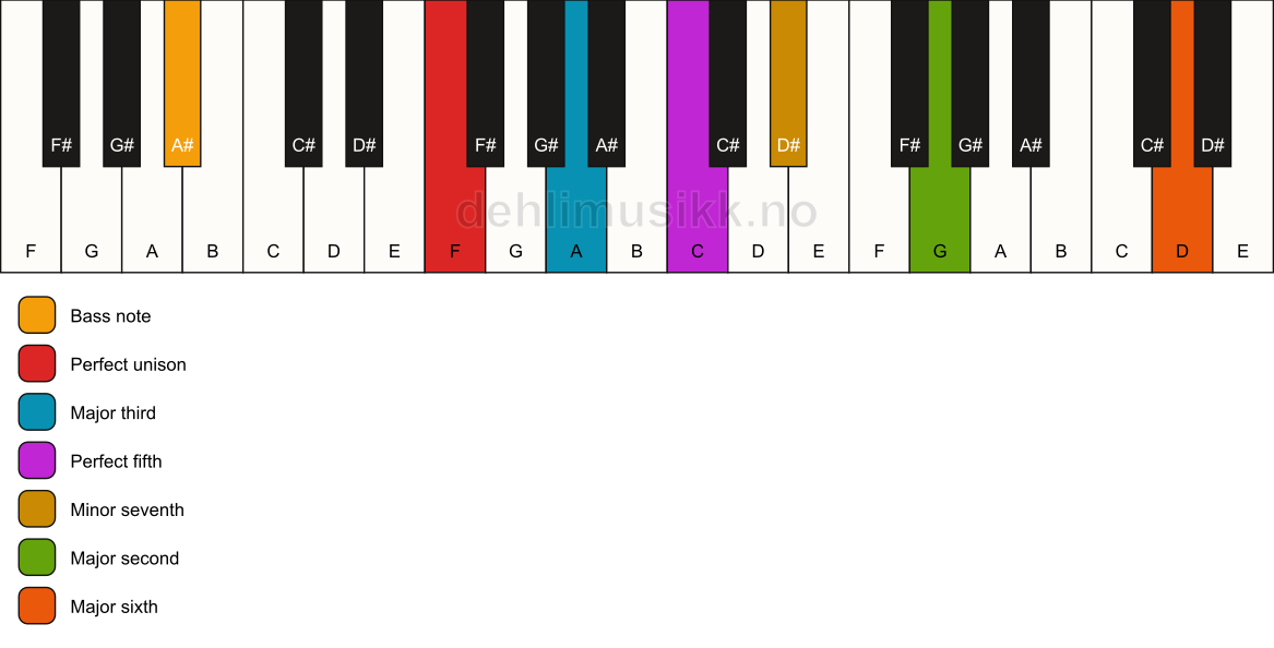 Piano keyboard showing the notes for a F 13/A# chord