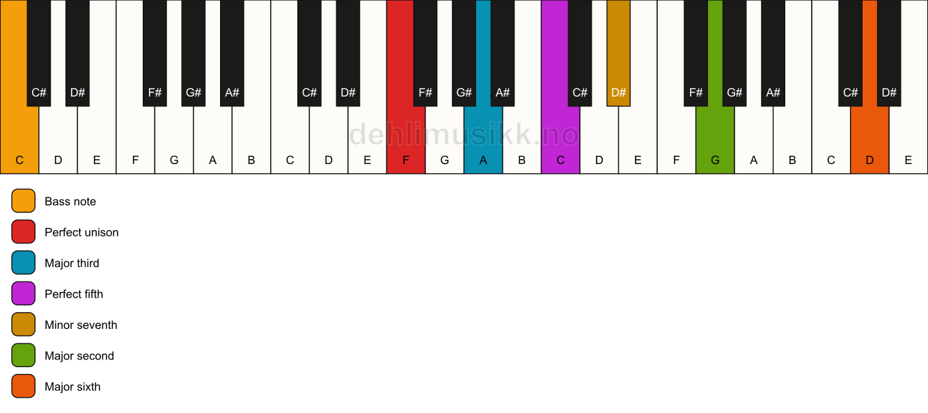 Piano keyboard showing the notes for a F 13/C chord
