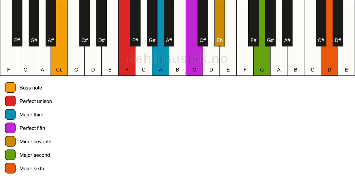 Piano keyboard showing the notes for a F 13/Cb chord