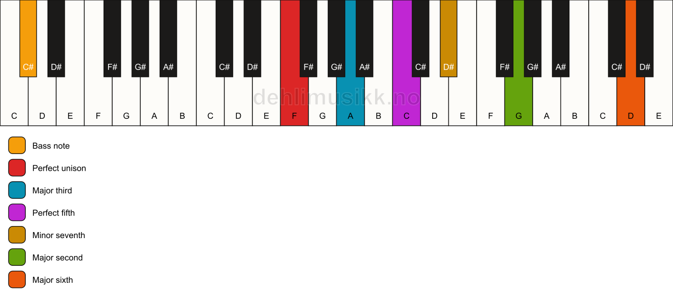 Piano keyboard showing the notes for a F 13/C# chord