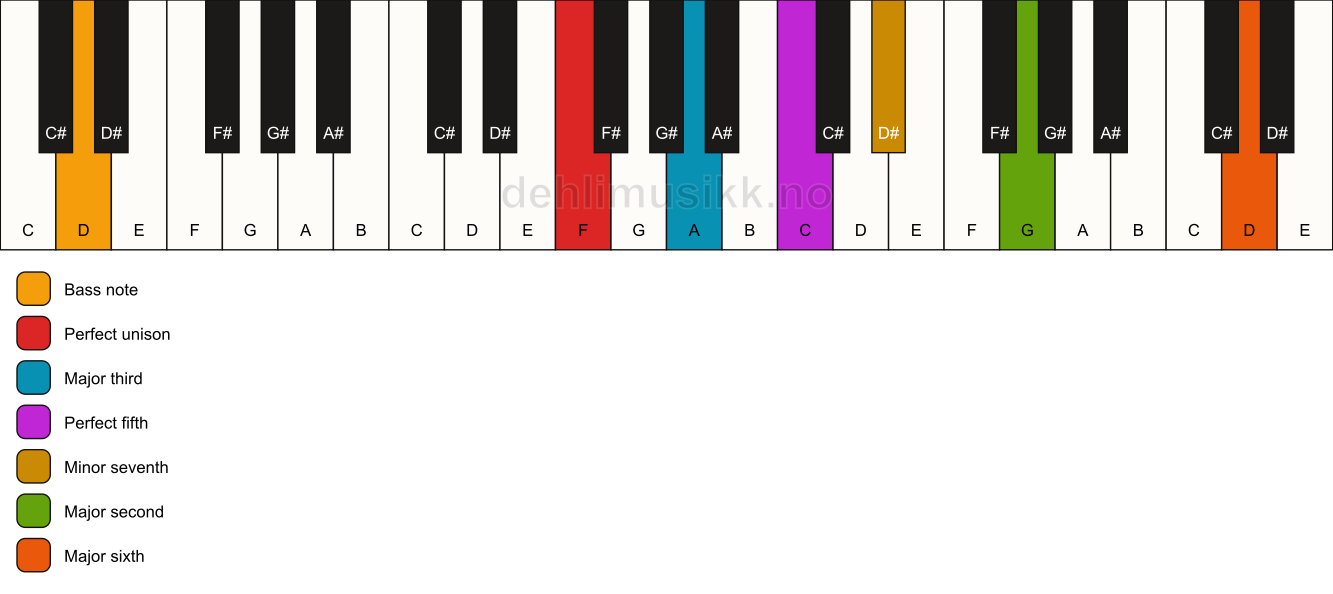 Piano keyboard showing the notes for a F 13/D chord