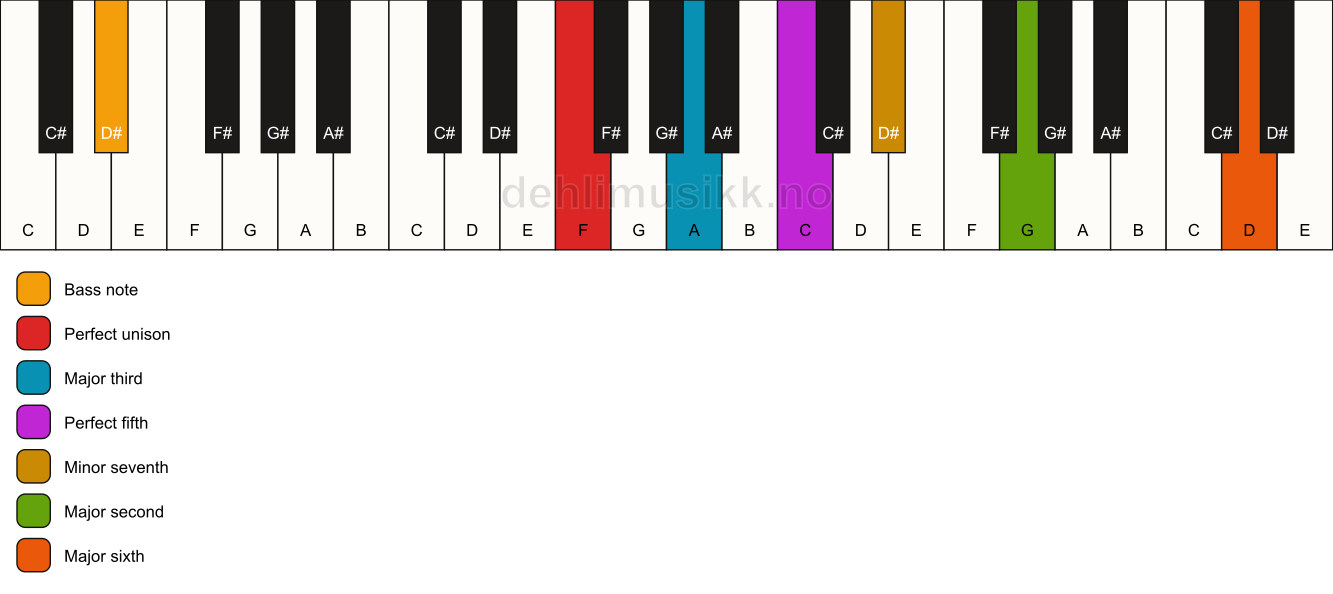Piano keyboard showing the notes for a F 13/D# chord