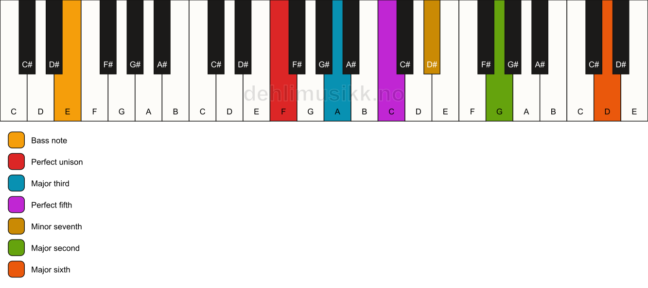 Piano keyboard showing the notes for a F 13/E chord