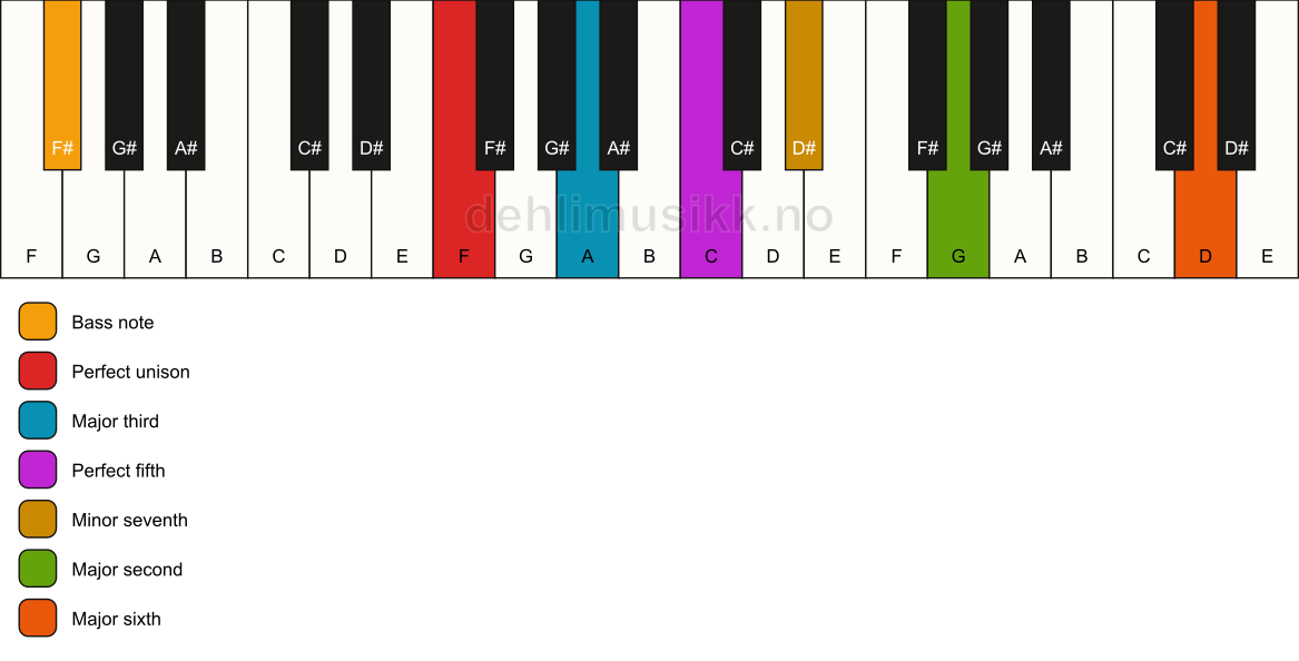 Piano keyboard showing the notes for a F 13/F# chord