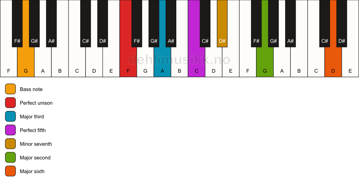 Piano keyboard showing the notes for a F 13/G chord