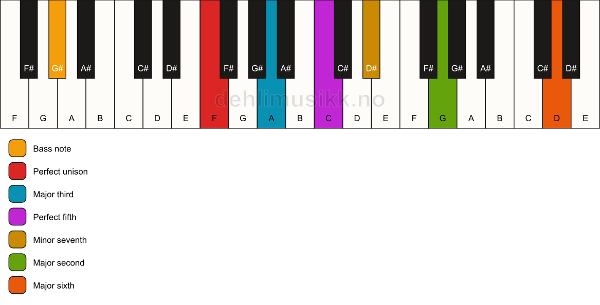 Piano keyboard showing the notes for a F 13/G# chord