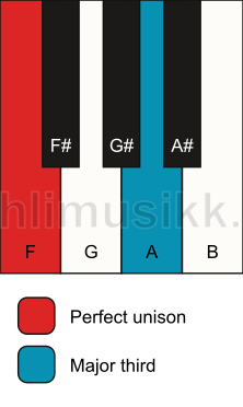 Piano keyboard showing the notes for a F 3 chord