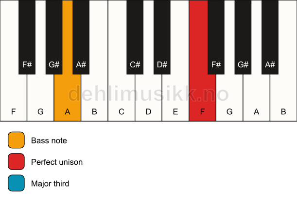 Piano keyboard showing the notes for a F 3/A chord