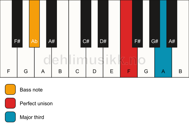 Piano keyboard showing the notes for a F 3/Ab chord