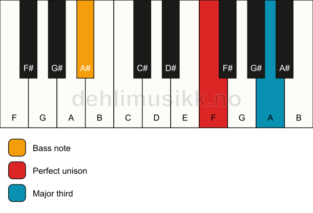 Piano keyboard showing the notes for a F 3/A# chord