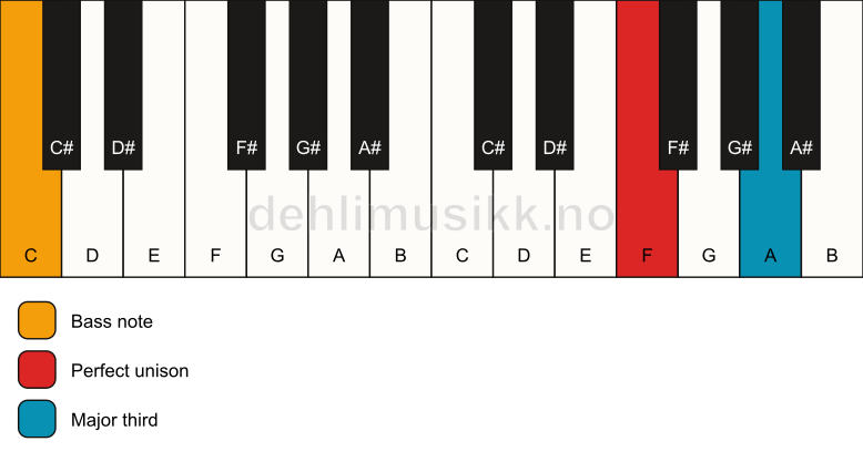 Piano keyboard showing the notes for a F 3/C chord