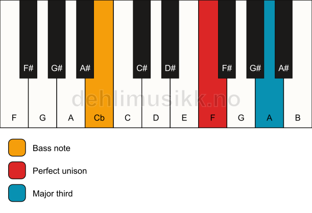 Piano keyboard showing the notes for a F 3/Cb chord