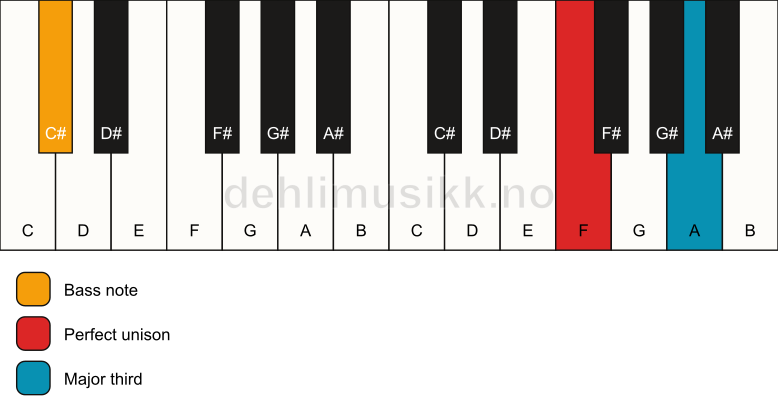 Piano keyboard showing the notes for a F 3/C# chord