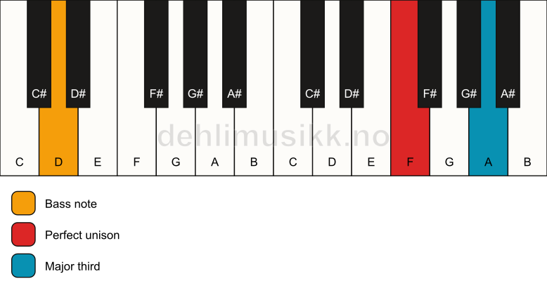 Piano keyboard showing the notes for a F 3/D chord