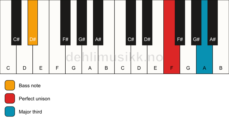 Piano keyboard showing the notes for a F 3/D# chord