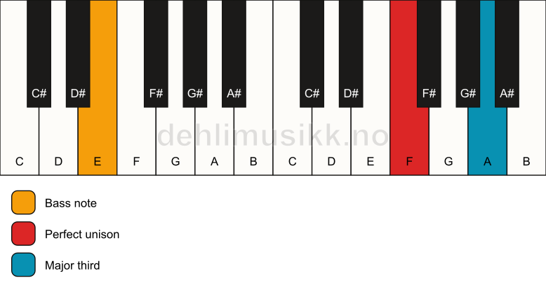 Piano keyboard showing the notes for a F 3/E chord